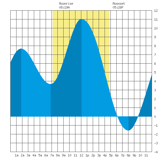 Guadalupe Slough tide chart for Wednesday, December 13, 2023