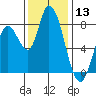 Guadalupe Slough tide chart for Wednesday, December 13, 2023