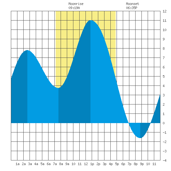 Guadalupe Slough tide chart for Thursday, December 14, 2023