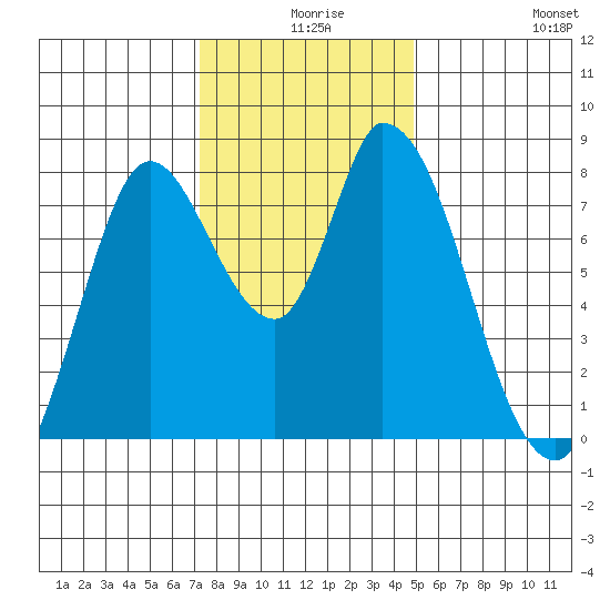 Guadalupe Slough tide chart for Sunday, December 17, 2023
