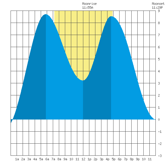 Guadalupe Slough tide chart for Monday, December 18, 2023