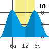 Guadalupe Slough tide chart for Monday, December 18, 2023