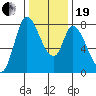 Guadalupe Slough tide chart for Tuesday, December 19, 2023