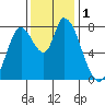 Guadalupe Slough tide chart for Friday, December 1, 2023