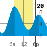 Guadalupe Slough tide chart for Wednesday, December 20, 2023