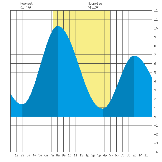 Guadalupe Slough tide chart for Thursday, December 21, 2023