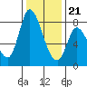 Guadalupe Slough tide chart for Thursday, December 21, 2023