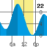Guadalupe Slough tide chart for Friday, December 22, 2023