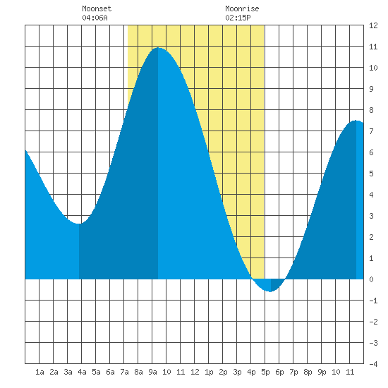 Guadalupe Slough tide chart for Saturday, December 23, 2023