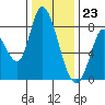 Guadalupe Slough tide chart for Saturday, December 23, 2023