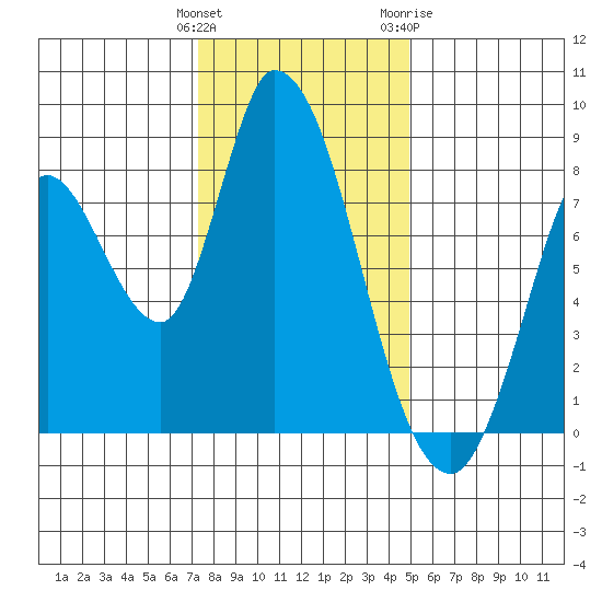 Guadalupe Slough tide chart for Monday, December 25, 2023
