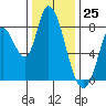 Guadalupe Slough tide chart for Monday, December 25, 2023