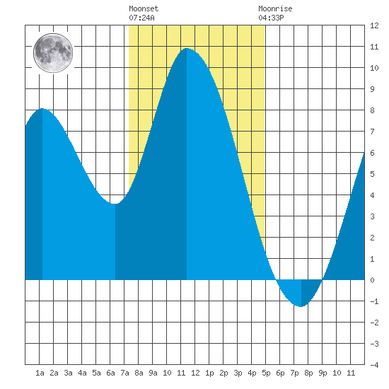 Guadalupe Slough tide chart for Tuesday, December 26, 2023
