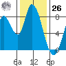 Guadalupe Slough tide chart for Tuesday, December 26, 2023
