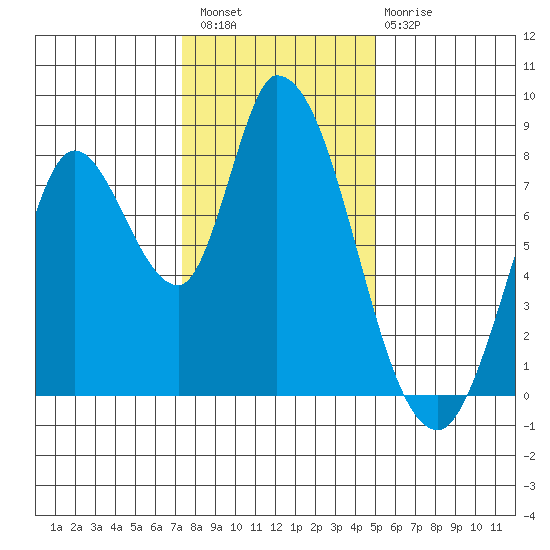 Guadalupe Slough tide chart for Wednesday, December 27, 2023