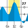 Guadalupe Slough tide chart for Wednesday, December 27, 2023