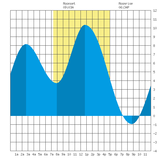 Guadalupe Slough tide chart for Thursday, December 28, 2023