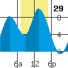 Guadalupe Slough tide chart for Friday, December 29, 2023