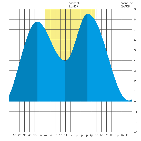 Guadalupe Slough tide chart for Saturday, December 2, 2023