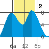 Guadalupe Slough tide chart for Saturday, December 2, 2023