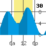 Guadalupe Slough tide chart for Saturday, December 30, 2023