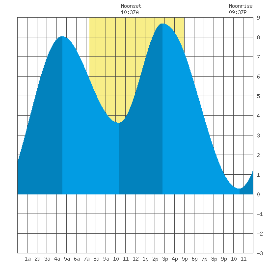 Guadalupe Slough tide chart for Sunday, December 31, 2023