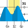 Guadalupe Slough tide chart for Sunday, December 31, 2023