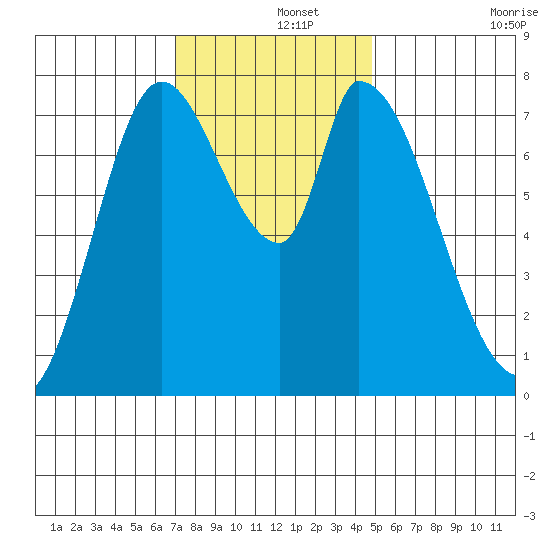 Guadalupe Slough tide chart for Sunday, December 3, 2023