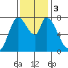 Guadalupe Slough tide chart for Sunday, December 3, 2023