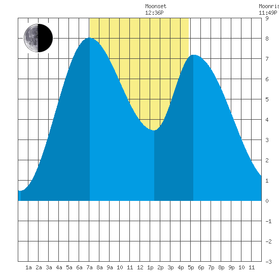 Guadalupe Slough tide chart for Monday, December 4, 2023