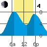 Guadalupe Slough tide chart for Monday, December 4, 2023