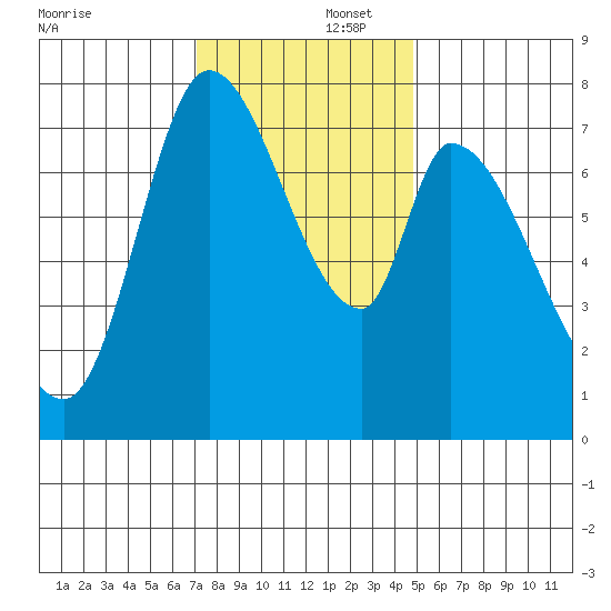 Guadalupe Slough tide chart for Tuesday, December 5, 2023