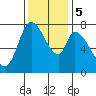 Guadalupe Slough tide chart for Tuesday, December 5, 2023