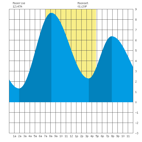 Guadalupe Slough tide chart for Wednesday, December 6, 2023