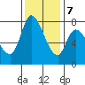Guadalupe Slough tide chart for Thursday, December 7, 2023