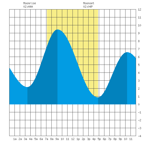 Guadalupe Slough tide chart for Friday, December 8, 2023