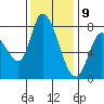 Guadalupe Slough tide chart for Saturday, December 9, 2023