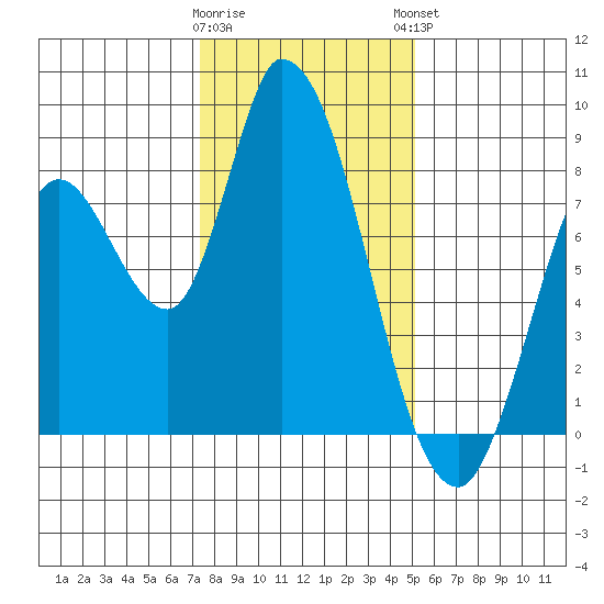 Guadalupe Slough tide chart for Wednesday, January 10, 2024