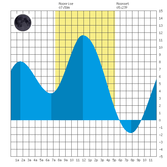 Guadalupe Slough tide chart for Thursday, January 11, 2024