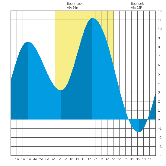 Guadalupe Slough tide chart for Saturday, January 13, 2024