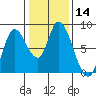 Guadalupe Slough tide chart for Sunday, January 14, 2024
