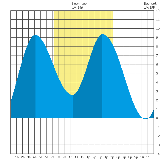 Guadalupe Slough tide chart for Monday, January 15, 2024