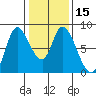 Guadalupe Slough tide chart for Monday, January 15, 2024