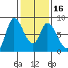 Guadalupe Slough tide chart for Tuesday, January 16, 2024