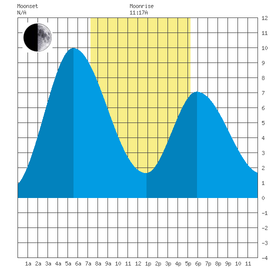 Guadalupe Slough tide chart for Wednesday, January 17, 2024