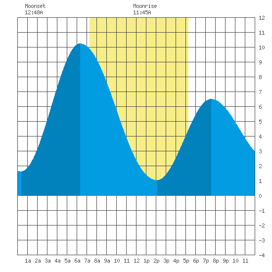 Guadalupe Slough tide chart for Thursday, January 18, 2024