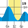 Guadalupe Slough tide chart for Friday, January 19, 2024