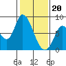 Guadalupe Slough tide chart for Saturday, January 20, 2024