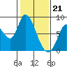 Guadalupe Slough tide chart for Sunday, January 21, 2024