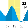 Guadalupe Slough tide chart for Monday, January 22, 2024